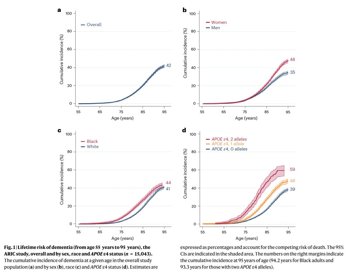 Eric Topol (@erictopol) on Twitter photo The projected burden of dementia in the United States
nature.com/articles/s4159… <a href="/NatureMedicine/">Nature Medicine</a> @JoeCoresh The projected burden of dementia in the United States
nature.com/articles/s4159… <a href="/NatureMedicine/">Nature Medicine</a> @JoeCoresh