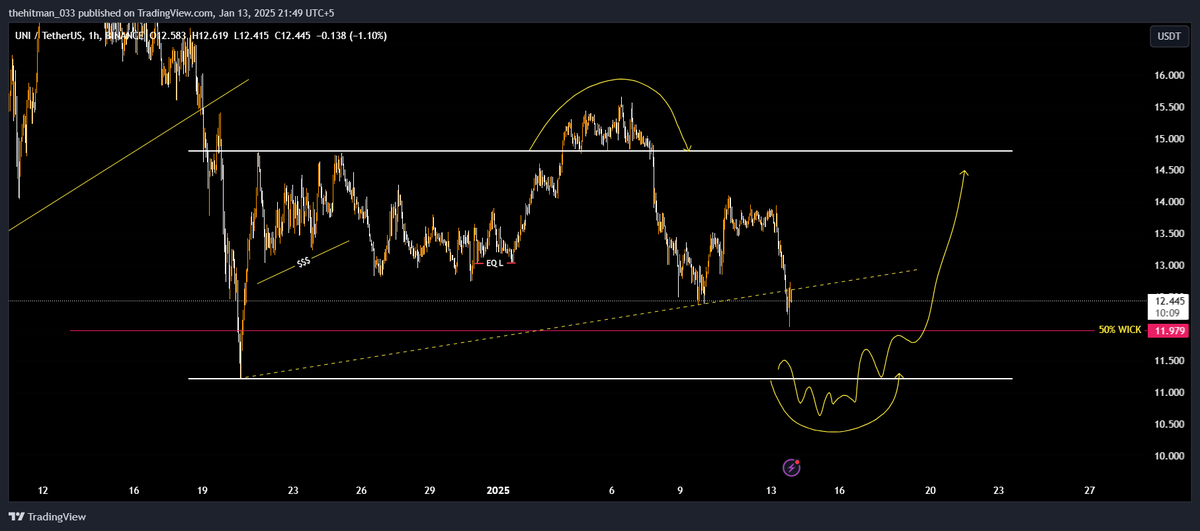 tradingmafia07's tweet photo. $UNI 
if any dip come in near future $UNI  has great picture and good RR 

#UNI 
#BTC 
#ETH 
#Trump https://t.co/wkj6j0sNec