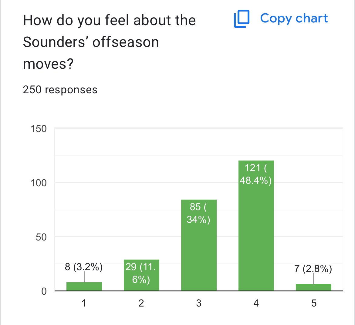 sounderatheart's tweet photo. Some early results… https://t.co/FLaIqt575N