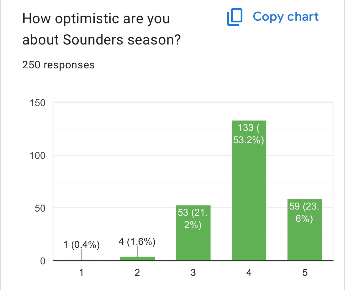 sounderatheart's tweet photo. Some early results… https://t.co/FLaIqt575N