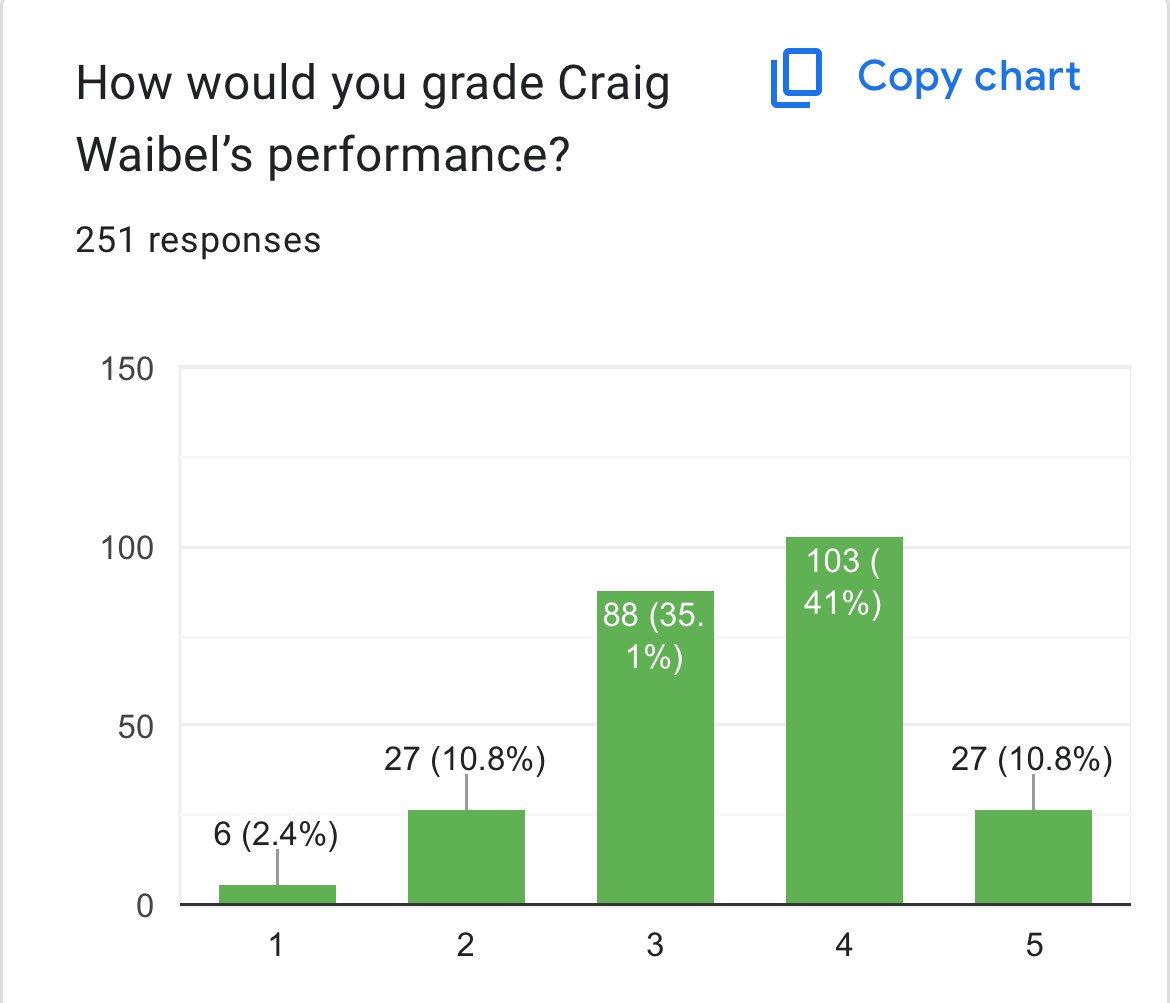 sounderatheart's tweet photo. Some early results… https://t.co/FLaIqt575N
