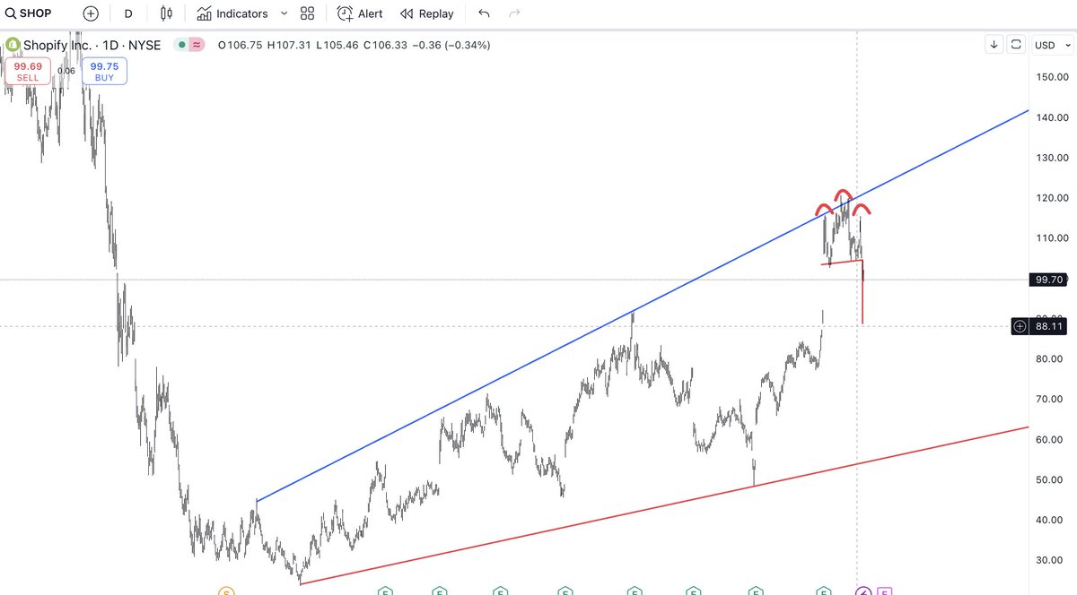 asturcontrader's tweet photo. 🚨 Shopify activa HCH con objetivo 88 dólares.  Probablemente vaya a cerrar el hueco alcista ¡Precaución! $SHOP #hch #tech #nasdaq100 #wallstreet #bolsa https://t.co/lWEdp8xETq