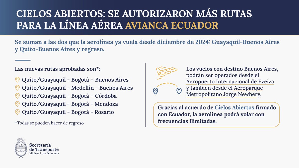 FrancoMogetta's tweet photo. Cielos cada vez más abiertos.
Nuevas rutas desbloqueadas en la región.
Son cinco nuevas rutas que salen de Ecuador, hacen escala en Colombia y llegan a cuatro destinos: Buenos Aires, Mendoza, Córdoba y Rosario. Así, también crece la conexión de las provincias con la región, sin pasar por Bs. As.