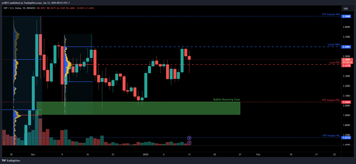 PC0813Trader's tweet photo. Our #XRP Buying Zone has been the gift that keeps on giving, wonderful buying area for nearly a month  

But please make sure you take profits if you've taken advantage of these longs   

Ran into a big level 2 days ago https://t.co/RGZphtK7dJ