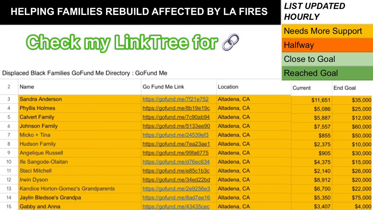 FaatiTheStreet's tweet photo. Helping Families Rebuild Affected By LA Fires 🔥 Displaced Black Families GFM Directory: 

List updated hourly 
[Color coded key] 
🌽Yellow Needs More Support 
🥕Orange Halfway 
🍏Light Green Close to Goal
🥬Dark Green Reached Goal 

Check ⬇️ for 🔗 
#AltTextLAFire #lafires https://t.co/d0opNNICgp