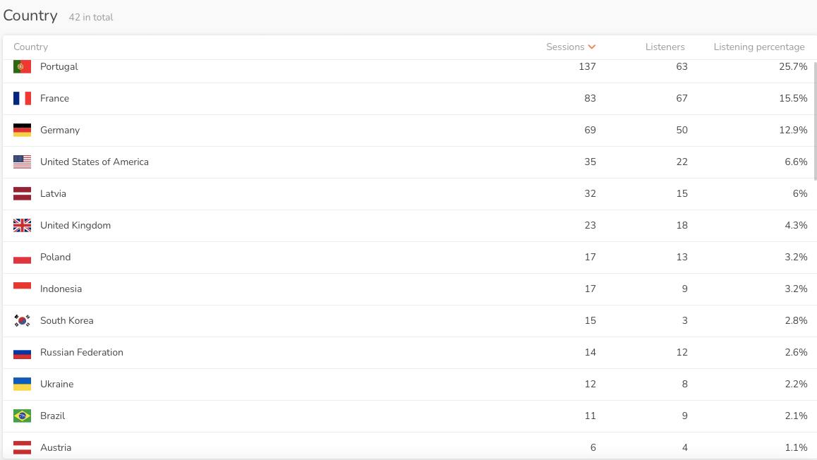 42 countries! 🙏
Nice start of 2025 💥🤩 More and more listeners of MEME MUSIC radio are becoming all over the world 🎶🎶🔥

MEME MUSIC 24/7 radio ➡️➡️➡️ link
Our new track is now available on TikTok 👍
t.me/mememusic_dao/…