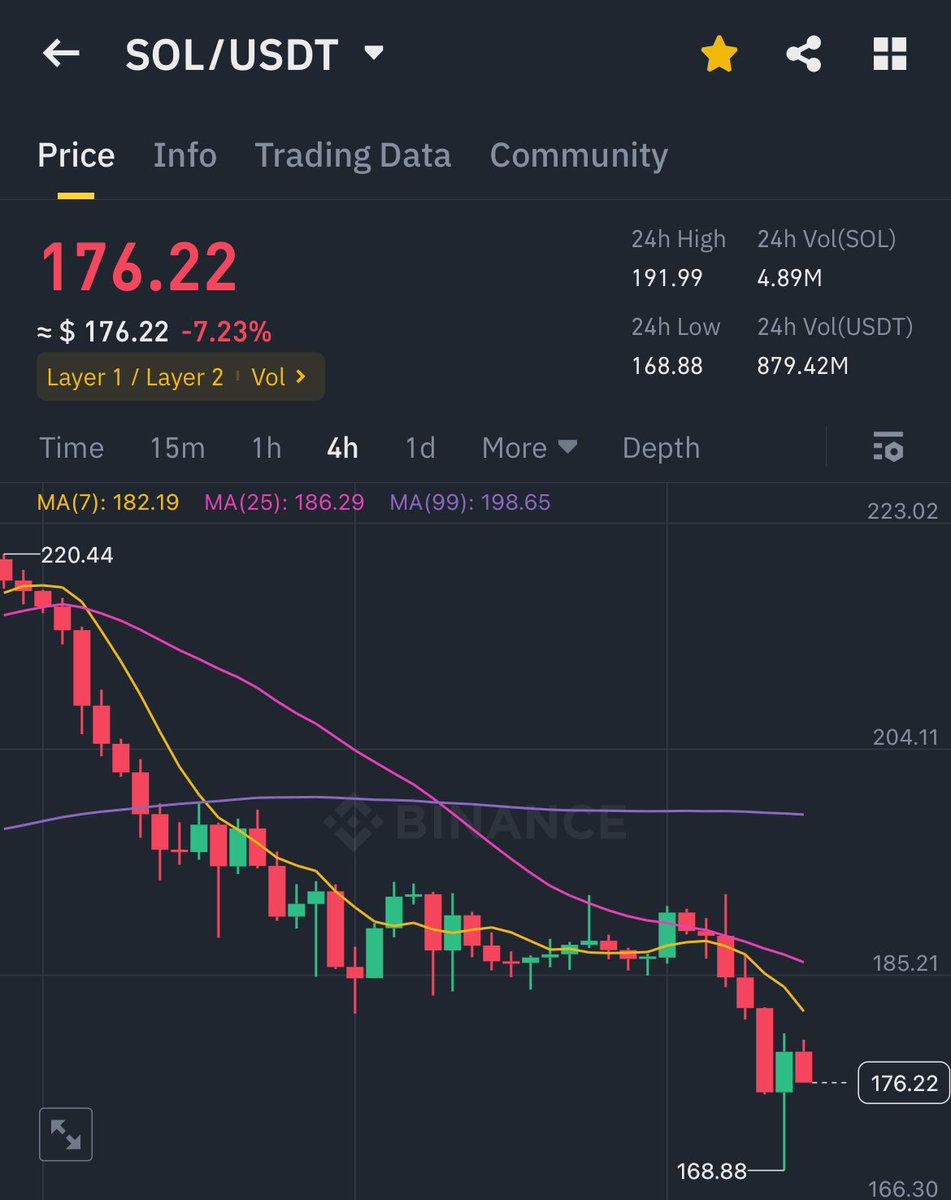 $SOL Finally dumped to $170

As promised,
I want to change someone's life and send 100 $Sol (~$17500) to one person by tomorrow. 

Just like, retweet and comment 'done'. 
Random winner in 15 hrs