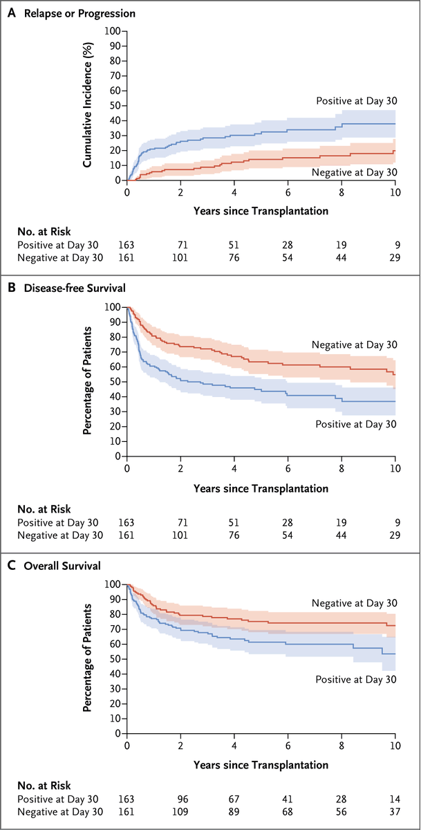 NEJM's tweet photo. Original Article: Clearance of Driver Mutations after Transplantation for Myelofibrosis https://t.co/qiCmvCJaDi 

#Hematology https://t.co/gvZlZJjT7E