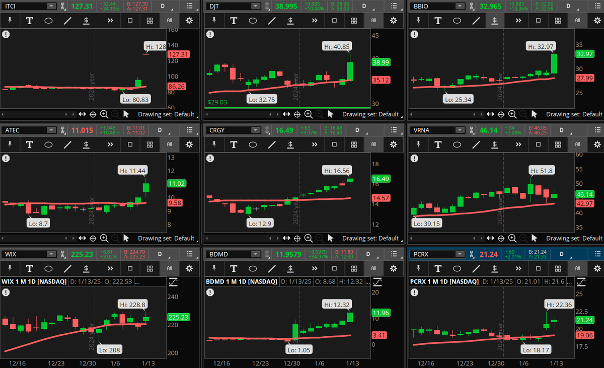 ConnieHillCS's tweet photo. There are just a handful of stocks popping on our Early Morning Movers Bullish scan. Some examples, not recommendations are: #ITCI, #DJT, #BBIO, #ATEC, #CRGY, #VRNA, #WIX, #BDMD, #PCRX. Let's see if they can hold their gains. https://t.co/XqfmYxl5OP