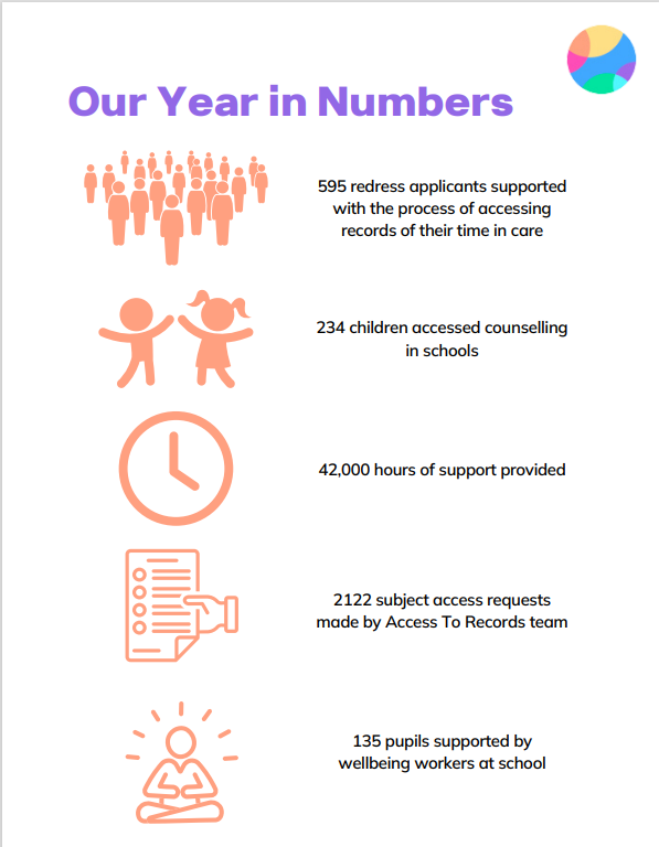 Our latest annual report is now available.
wellbeingscotland.org/wp-content/upl…
Grateful to all the organisations who supported us with funding, fundraising and partnerships so that our team could continue to be there for children and adults adversely impacted by abuse in childhood