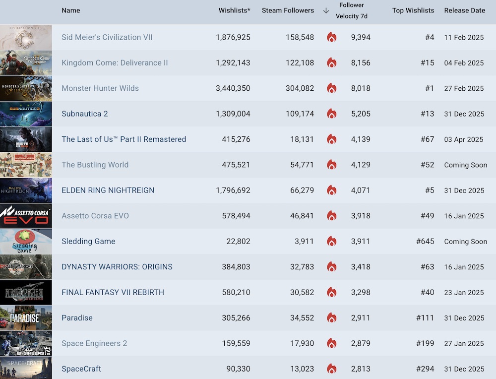 Trending unreleased Steam games in the last week? From Civ VII and the Kingdom Come: Deliverance sequel to, uh, The Sledding Game, @GameDiscoverCo got 'em! Analysis here: linkedin.com/posts/simoncar…
