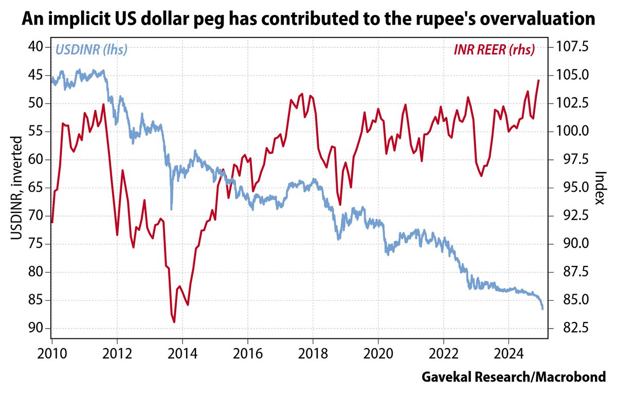 Since late 2022, the Reserve Bank of India has tried to suppress currency volatility by controlling the rupee’s exchange rate with the US dollar. This brought stability via a rapid buildup of forex reserves, but also left the rupee overvalued against other trading partners. 🧵📈