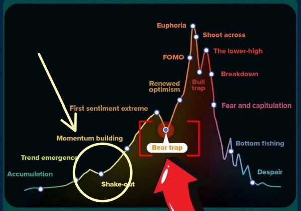 CryptoBull31's tweet photo. #BTC #BITCOIN $BTC

We are currently reaching bear trap on daily TF!

Looking at the chart, you know what's coming next 😉 

Just keep patience! Bear Trap bottom yet to reach imo https://t.co/q2GWfrzYy9