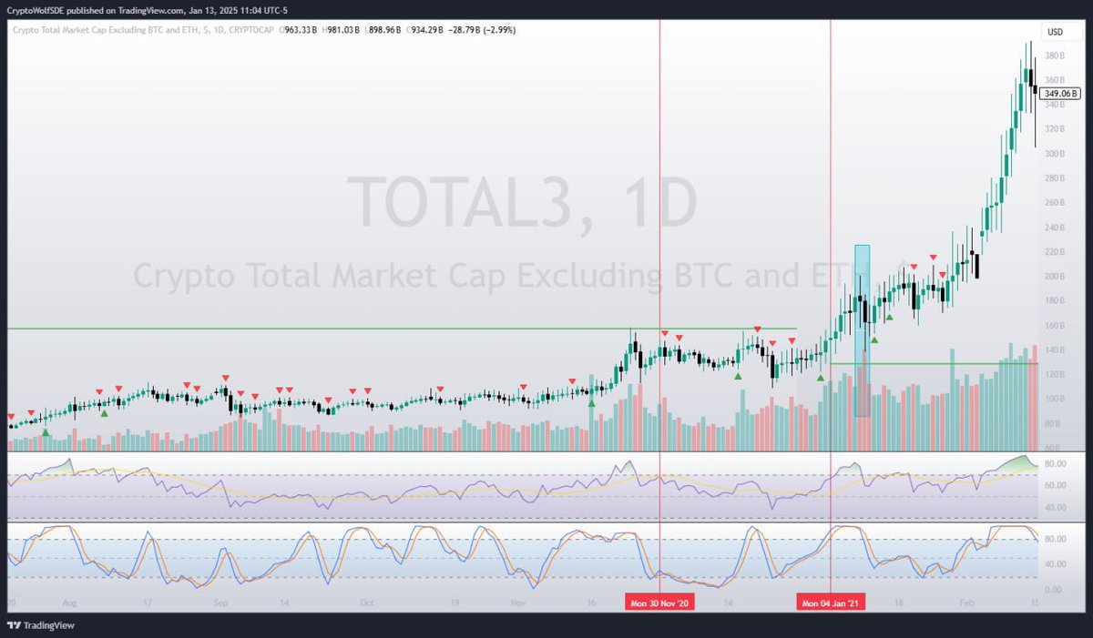 MEMECOINTRAPPER's tweet photo. crazy to see Jan 11 2021, a MONDAY we saw a red day as well but rest of the week was up. and this year MONDAY is today Jan 13, 2025

Same pattern 🤔 

Look back at the second week of January 2021 to the 2021 peak:
•#BNB: $40 → $700
•#SOL: $2.4 → $250
•#DOGE: $0.006 → $0.69
•#ADA: $0.3 → $3
•#TRX: $0.02 → $0.15
•#SHIB: $0.0000000002 → $0.00007

You get the idea? It’s coming!
#BTC #ETH #SOL #XRP #ICP #CRYPTO