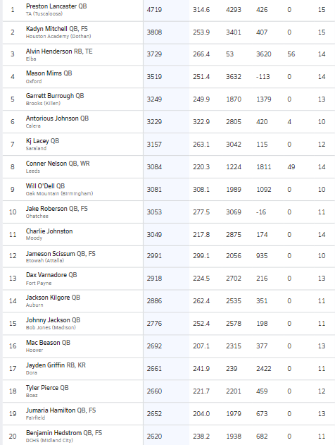 Hall-Tech Sports (@halltechsports1) on Twitter photo 👀"Final Top 15 Senior Total Yards List 📋"
(Alabama) <a href="/AHSAAUpdates/">AHSAA</a> <a href="/ahsaaradio/">AHSAA Radio Network</a>
A look at the Final Top 15 (2025) Seniors in Total Yards Below (Bonus +5 RBs) <a href="/MaxPreps/">MaxPreps</a>
<a href="/prestonlancas13/">preston lancaster</a>
<a href="/kadyn_mitchell/">Kadyn Mitchell</a>
<a href="/AlHenderson_1/">"𝐀" 𝐓𝐑𝐀𝐈𝐍 2️⃣ 𝐇𝐄𝐍𝐃𝐄𝐑𝐒𝐎𝐍</a>
<a href="/MasonMims6/">Mason Mims</a>
<a href="/BurroughGarrett/">Garrett Burrough</a>
<a href="/AntoriousJohns5/">Antorious (AJ) Johnson</a>
<a href="/kjlacey7/">KJ Lacey</a> 👀"Final Top 15 Senior Total Yards List 📋"
(Alabama) <a href="/AHSAAUpdates/">AHSAA</a> <a href="/ahsaaradio/">AHSAA Radio Network</a>
A look at the Final Top 15 (2025) Seniors in Total Yards Below (Bonus +5 RBs) <a href="/MaxPreps/">MaxPreps</a>
<a href="/prestonlancas13/">preston lancaster</a>
<a href="/kadyn_mitchell/">Kadyn Mitchell</a>
<a href="/AlHenderson_1/">"𝐀" 𝐓𝐑𝐀𝐈𝐍 2️⃣ 𝐇𝐄𝐍𝐃𝐄𝐑𝐒𝐎𝐍</a>
<a href="/MasonMims6/">Mason Mims</a>
<a href="/BurroughGarrett/">Garrett Burrough</a>
<a href="/AntoriousJohns5/">Antorious (AJ) Johnson</a>
<a href="/kjlacey7/">KJ Lacey</a>