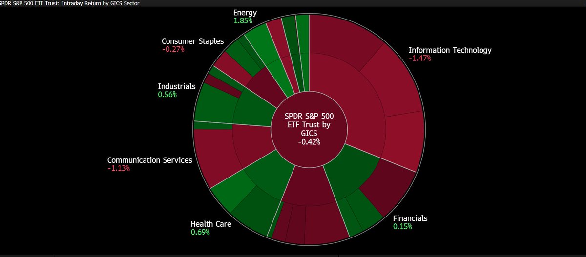 robbiesmarket's tweet photo. Mid-day market map -- big winner so far is energy and big loser is tech. https://t.co/t02T3NDGm8