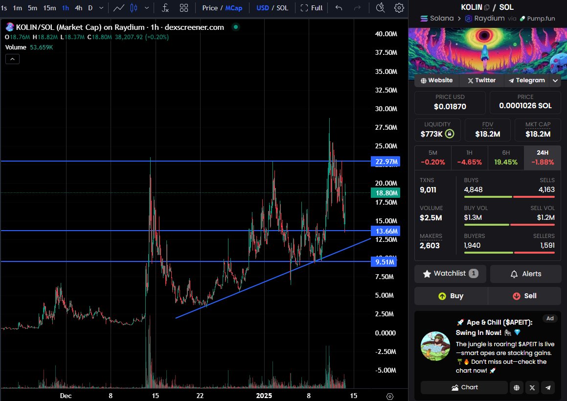 It's time for an update thread about $KOLIN. The market was a complete bloodbath today with BTC hitting $89,300. While my entire timeline was panicking and shitposting, $KOLIN made higher lows, increased its number of holders and social engagement and continued platform