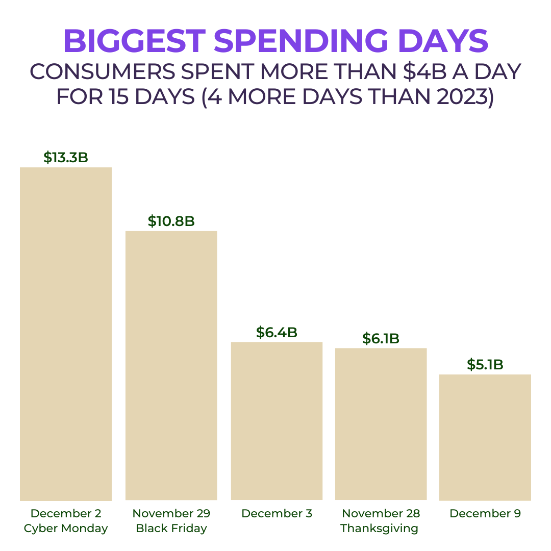 AdvertisePurple's tweet photo. Another record-breaking holiday shopping season 🚀 Consumers spent an impressive $241.4 billion online in November and December, marking a 8.7% boost from 2023. Get the full breakdown at https://t.co/8ghFbu9ml1 https://t.co/DahclQdw3Q