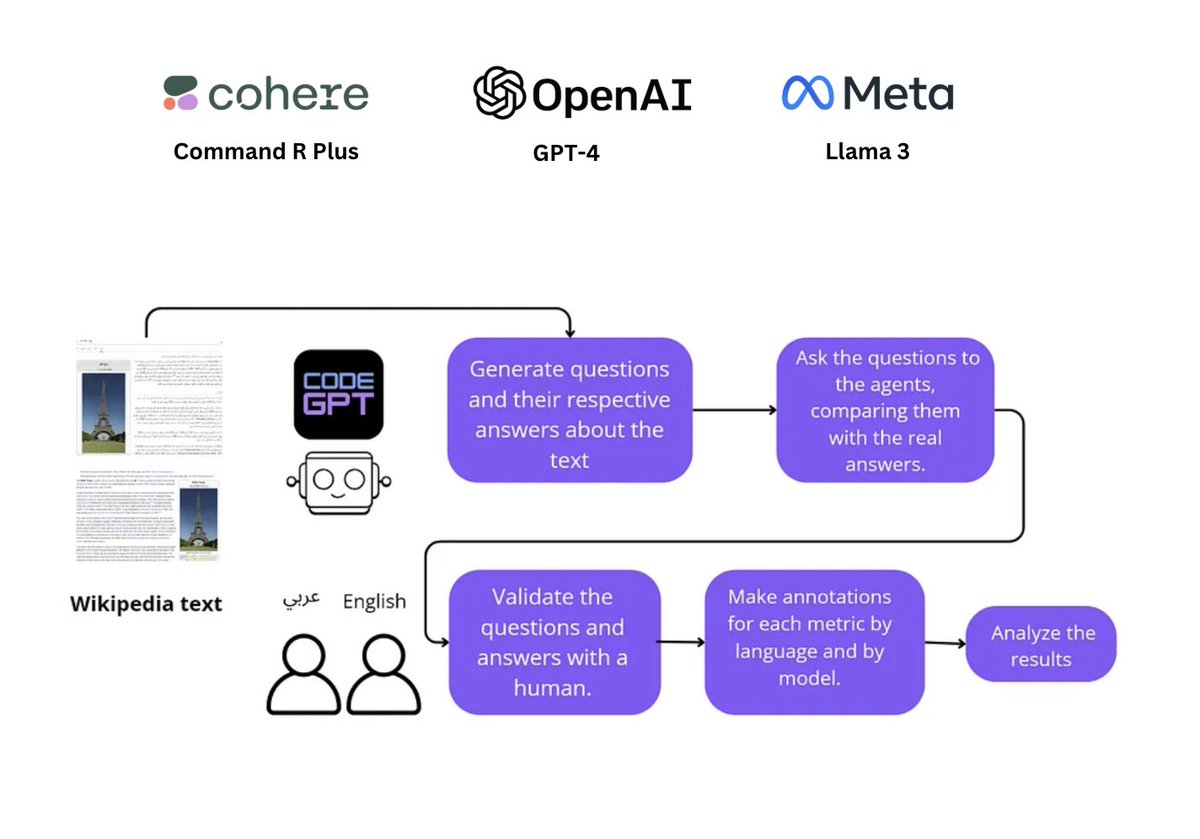 codegptAI's tweet image. AI Models in Arabic: A Performance Comparison 🧪🌐

How do LLMs perform when answering in Classical Arabic? 🌍 Spoiler: GPT-4 isn’t always the winner!

In this CodeGPT experiment, we compared:

🥇 Command R Plus (@cohere)
🥈 GPT-4 (@OpenAI)
🥉 LLaMA 3 (@Meta)

We used Wikipedia…