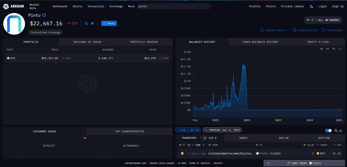 mkbijaksana's tweet photo. Habis cek postingannya @yunepto tentang cara cek wallet/ persediaannya berbagai Centralized Exchange di Indonesia lewat @arkham 

Saya cek @indodax dan @Tokocrypto aman

Beberapa CEX lain belum kedetect sama Arkham

Tapi ini @PintuID kok "cuma" segini?
Adakah yang bisa konfirmasi hal ini bener apa nggak? Soalnya di halaman Arkhamnya ini memang walletnya Pintu

Bisa cek di sini https://t.co/gKRAhcWpsX

Ataukah memang PINTU punya wallet yang lain, atau pakai metode penyimpanan yang lain? Proof of Reserve gimana?