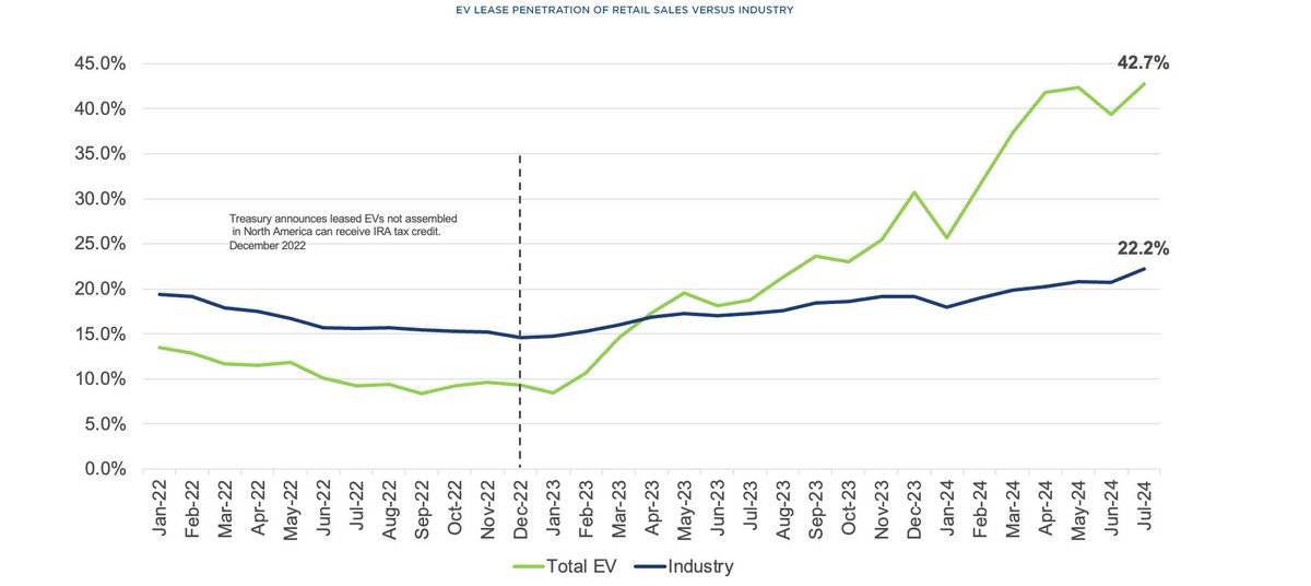The structure of BEV incentives under IRA, and mainly the qualification that all leased BEVs qualify for a $7,500 credit but many purchased BEVs do not, has led to a dramatic increase in the share of BEVs that are leased. Source: coxautoinc.com/market-insight…