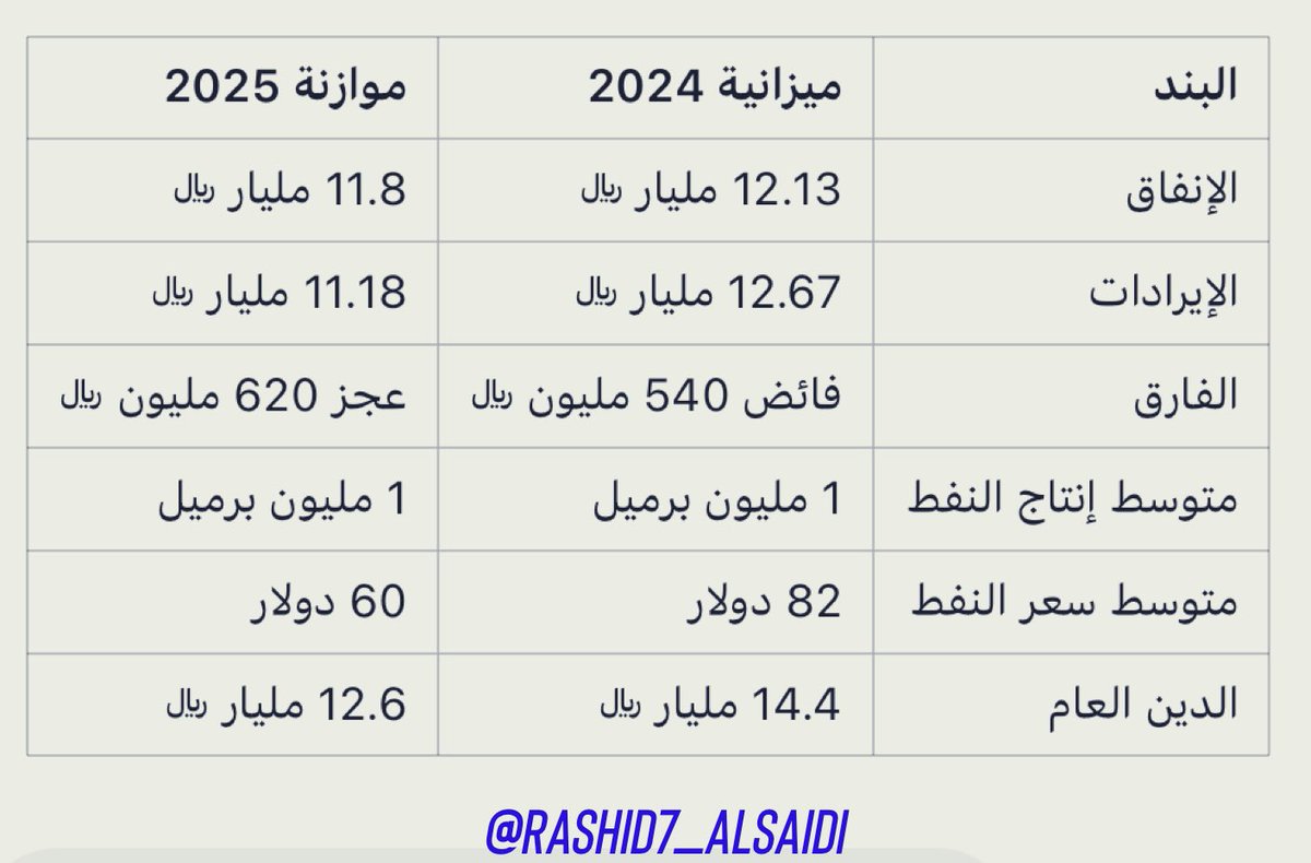 sunraise2020's tweet photo. @Oman_GC @MSX_Investor الإنفاق الإيرادات مخفظة!!!!
كيف بتكون تنمية متصاعدة اذا تمينا عل كذا تفكير!!!

رأيكم خبراء المحاسبة والتنمية؟؟؟ https://t.co/LjOHabyBQh