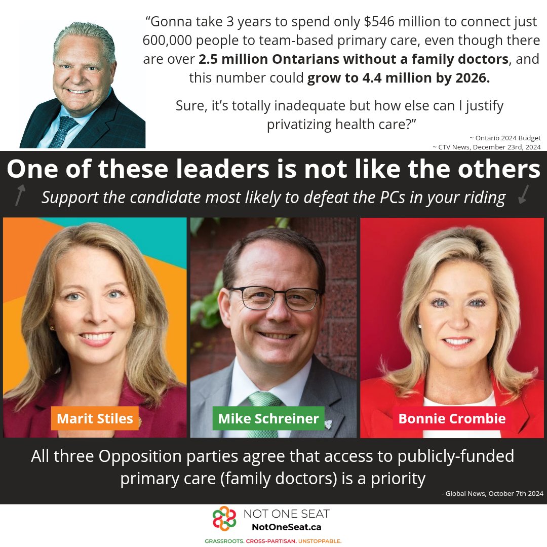 notoneseat's tweet photo. Funny how building a $2.2B spa in Toronto or spending billions paving over the Greenbelt is urgent, but connecting Ontarians to family doctors is not

Chip him down to a minority. Sign the pledge
https://t.co/bWw8n4ui7i 

#UniteTheVote #onpoli #topoli  #onhealth #notoneseat https://t.co/uvd7kJSGJw
