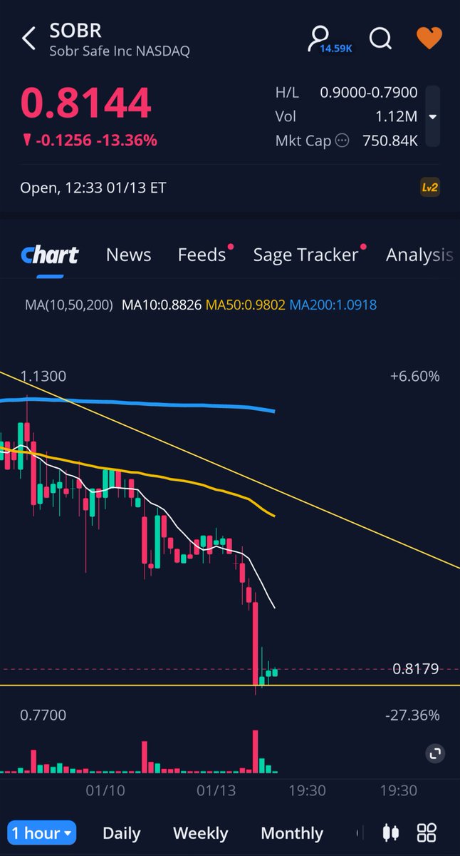 Prompt_Critical's tweet image. $SOBR Reversal incoming
