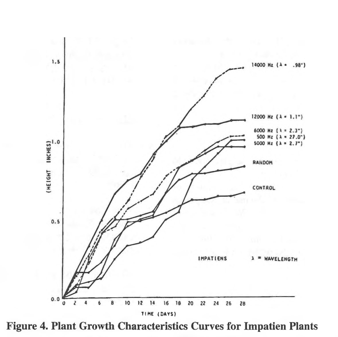 Music Will Change How Food Grows On Mars

—

What if I told you that just by playing certain music or complex sounds we could eliminate the need for most patented fertilizers, most GMO modifications and most patented pesticides?

We knew about this phenomena since the 1700s and
