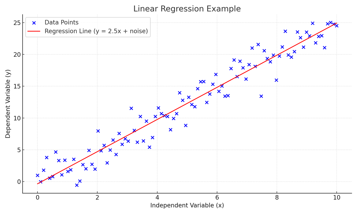 ShrishAgrawal12's tweet image. 🚀 Why Learn Linear Regression?
It’s the foundation of many advanced algorithms and a stepping stone to mastering machine learning concepts like optimization, regularization, and feature engineering.
#MachineLearning #DataScience #LinearRegression #AI #TechLearning