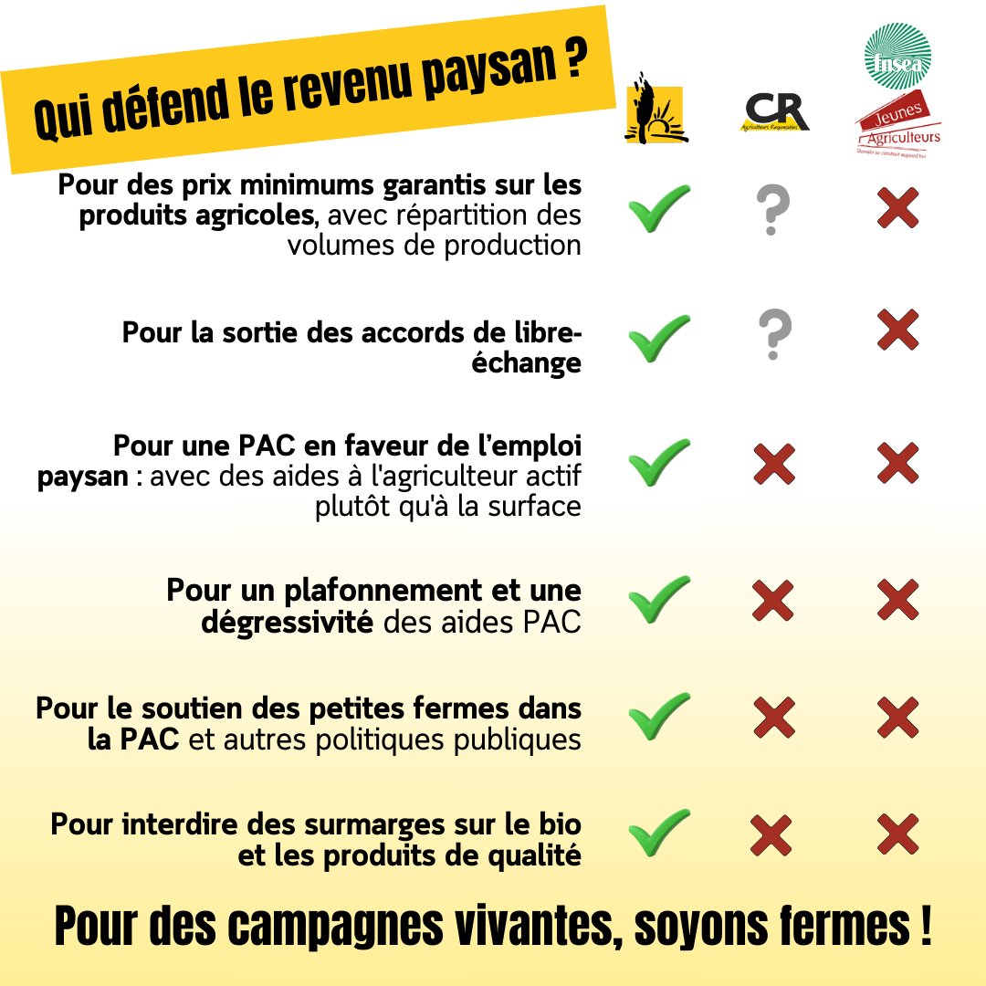 La Coordination rurale ne répond pas sur les prix minimim garantis rémunérateurs... La Fnsea est contre. Seule la Confédération paysanne protège le #revenupaysan #LCP