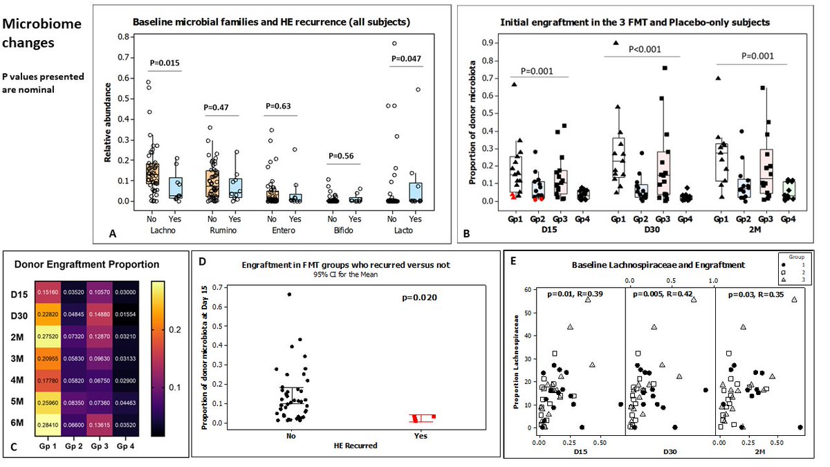 Jasmohan Bajaj (@jasmohanbajaj) on Twitter photo In pts w #hepaticencephalopathy on max Rx..how can we⬇️recurrence? #gutbrainaxis
In our #FMT Phase 2 trial <a href="/JHepatology/">Journal of Hepatology</a> funded by <a href="/VAResearch/">VA Research</a>
🔑FMT capsule💊/💉enema➡️safe
🔑 FMT doses (1-2-3) >>placebo ⬇️HE recurrence
🔑 Donor engraftment matters!⤵️
pubmed.ncbi.nlm.nih.gov/39800192/ In pts w #hepaticencephalopathy on max Rx..how can we⬇️recurrence? #gutbrainaxis
In our #FMT Phase 2 trial <a href="/JHepatology/">Journal of Hepatology</a> funded by <a href="/VAResearch/">VA Research</a>
🔑FMT capsule💊/💉enema➡️safe
🔑 FMT doses (1-2-3) >>placebo ⬇️HE recurrence
🔑 Donor engraftment matters!⤵️
pubmed.ncbi.nlm.nih.gov/39800192/