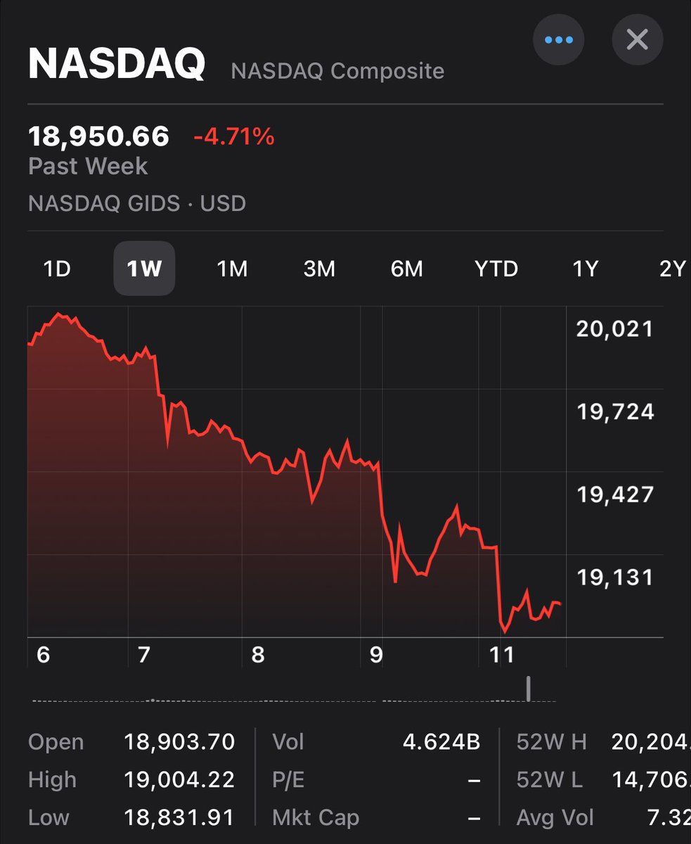 الأسواق صار لها عدة جلسات في نزول

تفسير العملية هذه يعود لفكرة أن الأسواق تسعّر المستقبل

ارتفاعات الأسواق في الأسابيع والشهور الأخيرة كانت تعكس فكرة أن الفيدرالي سيستمر بتخفيض الفائدة خلال 2025 مما سيضخ أموال أكثر إلى الأسهم

لكن قبل عدة أيام ظهر تقرير الوظائف الأمريكي بأنه قوي