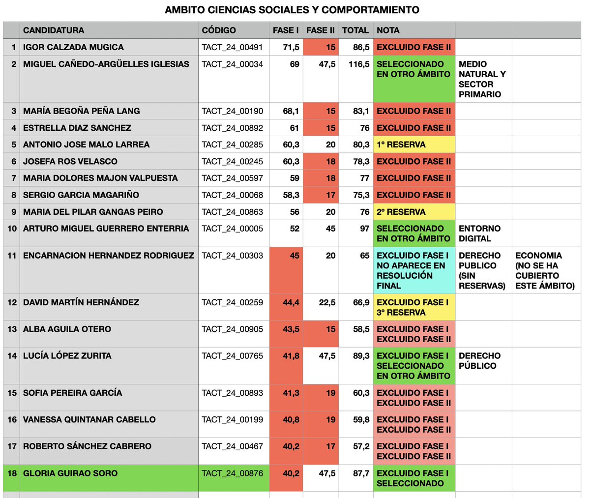 OIntegridadEsp's tweet photo. Análisis sobre el proceso de selección de la candidatura de Técnico en Asesoramiento Científico del CSIC en el ámbito de las Ciencias Sociales y Comportamiento.

A ver si conseguimos explicarlo bien para que se vea claro.

Todo se basa en esta imagen.

Un nuevo #HiloTransparencia https://t.co/KN2rOfuHY1