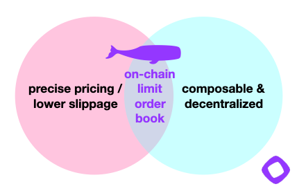 A CLOB is a Central-Limit-Order-Book. 

Monad's high TPS/low fees enable Market Makers to provide liquidity onchain both efficiently and profitably.

These orderbooks can then provide users with better liquidity and execution than AMMs.

Here are 5 orderbooks being built today: