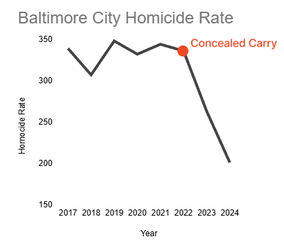 chairmanwon's tweet image. Baltimore's homicide rate plunged the moment concealed carry was allowed.

The rate for 2024 was a stunning 40% lower than the last full year before Maryland switched to shall-issue and I don't see anyone talking about this.

Even if coronation ≠ causation, the fact is that