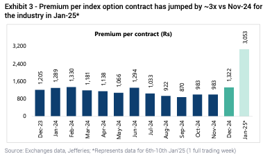 Jefferies Interesting Note On Market Participants

1⃣ SEBI's new F&amp;O measures impacted option volumes by ~70% i.e., number of contracts.
2⃣ But premiums are down by &lt;10% in Jan MTD vs Jefferies expectations of ~25% decline 🤩
3⃣ Average ticket size for industry has increased +35%
