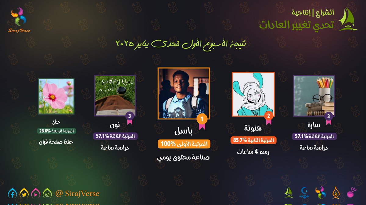 SirajVerse's tweet photo. 🚀 Al-Shira3 | Changing Habits Challenge January 2025 🛡️🔥
💡 Results of the First Week in Our Journey Toward Change!

🏆 First Place:
Basil proves himself with excellence in the daily content creation challenge! Creativity knows no bounds—keep going, champion! 💪📹 https://t.co/Wgki4BdK0n