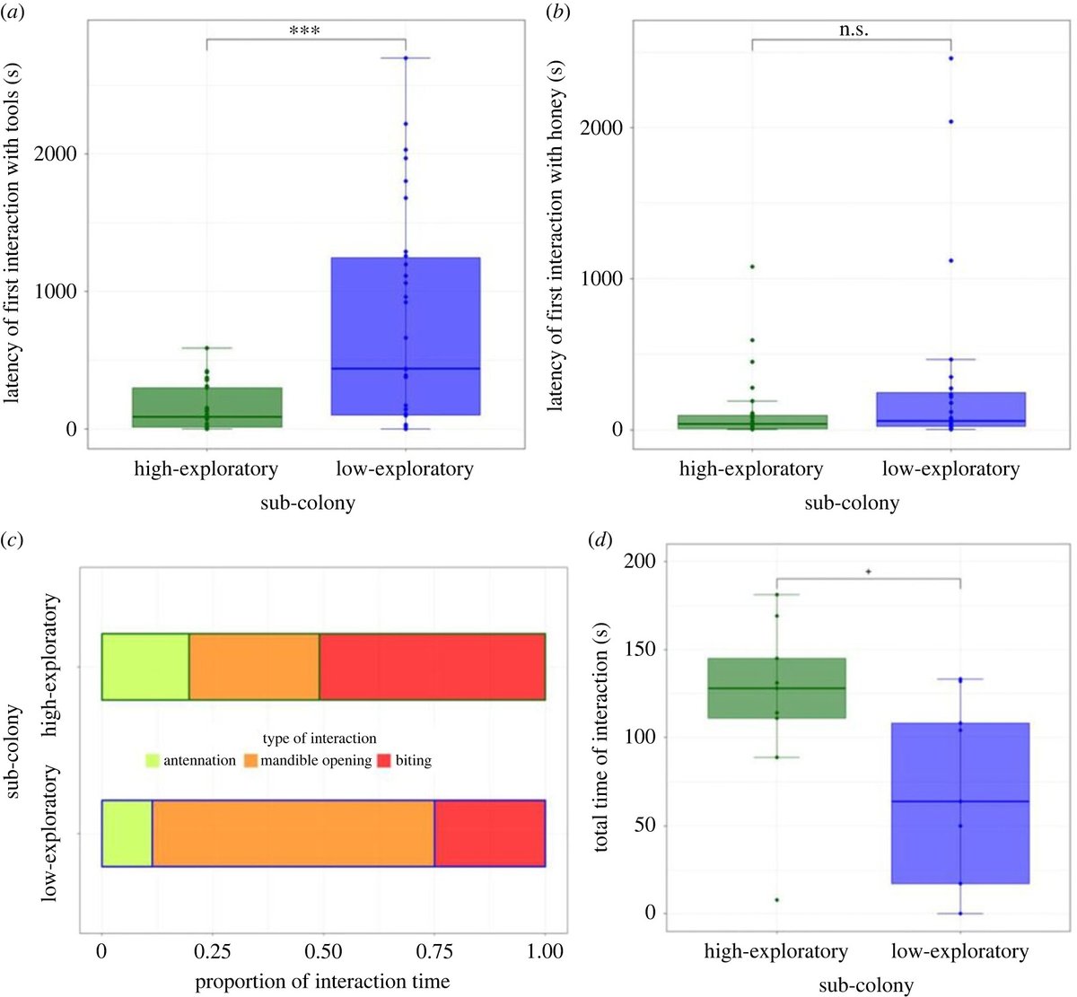 RSocPublishing's tweet photo. This #BiologyLetters paper demonstrates a strong link between individual and collective behaviour in #ants. Read 'Group phenotypic composition drives task performances in ants' https://t.co/aJtFmS3MS5 #socialinsects #collectivebehaviour #insectbehaviour https://t.co/4GDRolds0S