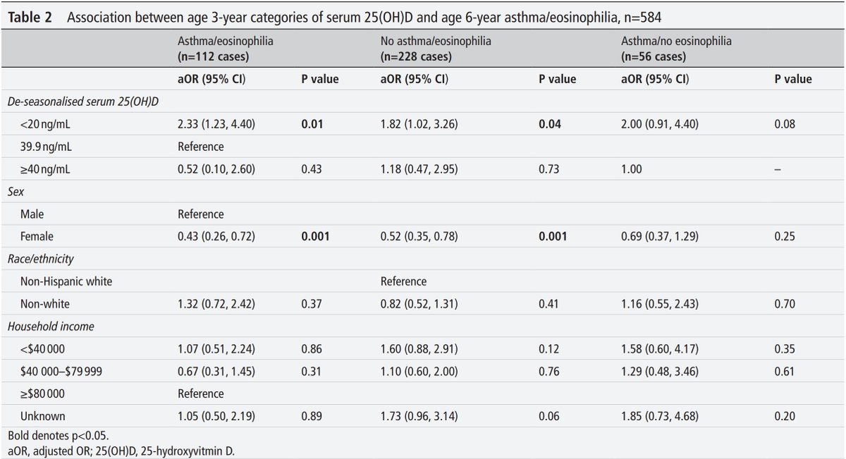 ThoraxBMJ (@thoraxbmj) on Twitter photo Association between vitamin D status at 3 years and eosinophilic asthma in 6-year-old children with a history of severe bronchiolitis <a href="/GeorgeDoumatMD/">George Doumat</a>
thorax.bmj.com/content/early/… Association between vitamin D status at 3 years and eosinophilic asthma in 6-year-old children with a history of severe bronchiolitis <a href="/GeorgeDoumatMD/">George Doumat</a>
thorax.bmj.com/content/early/…