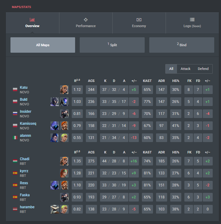 won 2-0 vs <a href="/NOVOEsports/">NOVO Esports</a> rough series from me but W teammates 🎃