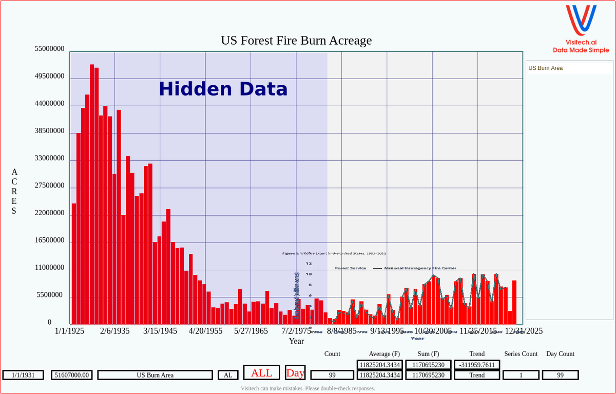 TonyClimate's tweet image. I overlaid the @EPA graph on the full forest fire data set, to show their spectacular #ClimateScam deception.  Hopefully President Trump will shut their reign of terror down.

epa.gov/climate-indica…

web.archive.org/web/2021012912…
