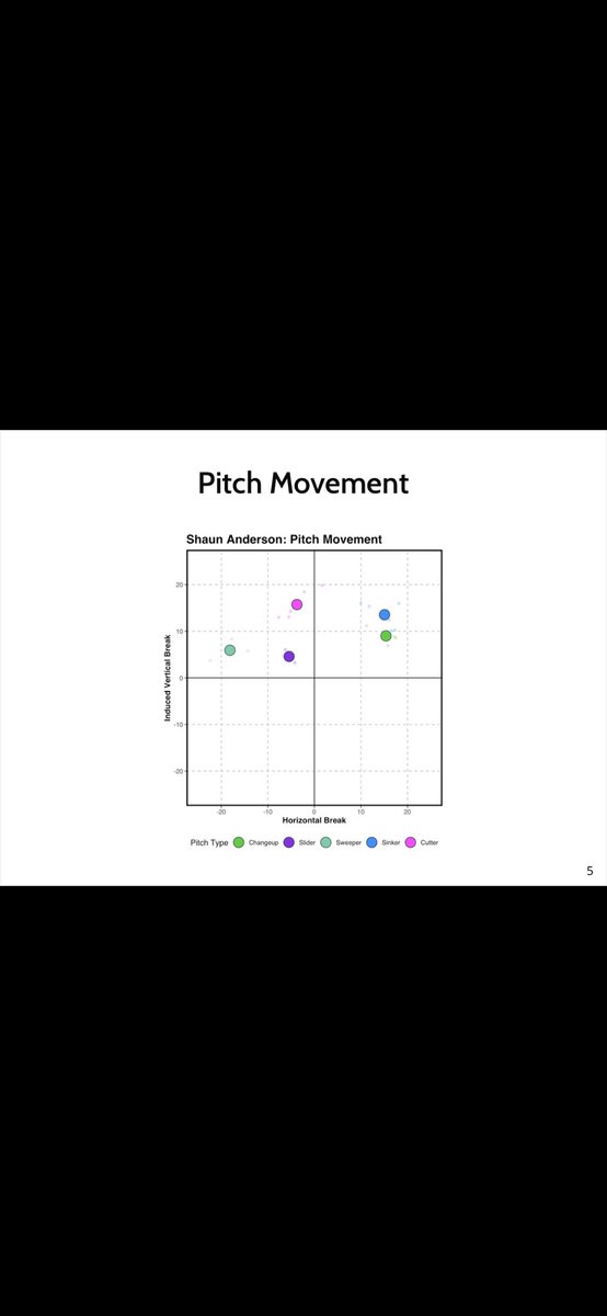 TurnerGivens's tweet photo. RHP - Shaun Anderson (@ShaunAnderson37) put on a clinic of elite supination.

It’s early January & Shaun is sitting 94 T95. The last time he did that was 2020 where he collected a 39.7% whiff rate on the SL & 37.5% on the CH. 

Has now solidified a mid 80s SW w/ 18 HB 👀 & leaning into the cut on the 4SFB making it a true power CT.