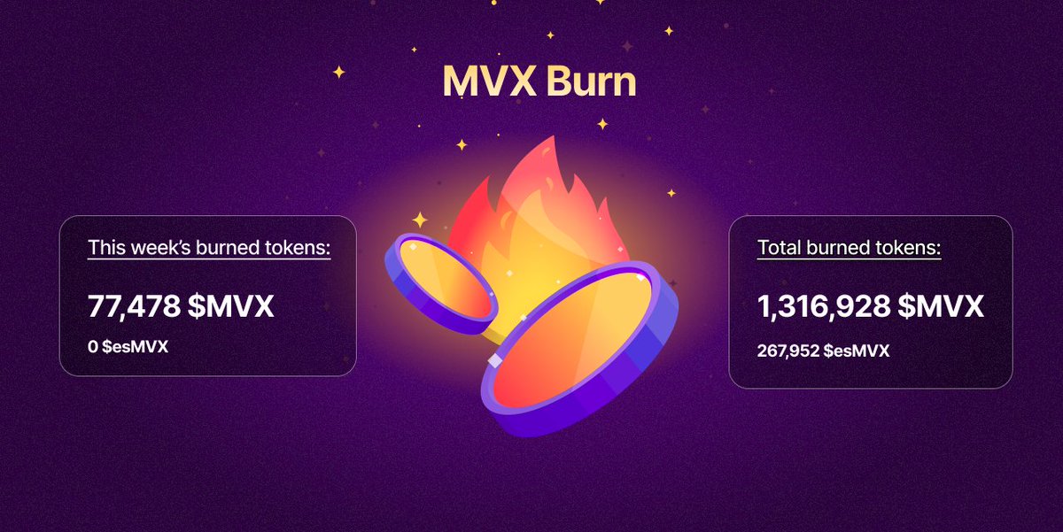 Today we've burned 77k $MVX tokens, bringing the total burned supply to 1.32M tokens, or 33% of the total initial supply!

2025 is starting on a big note, yet it's just the beginning! ♏