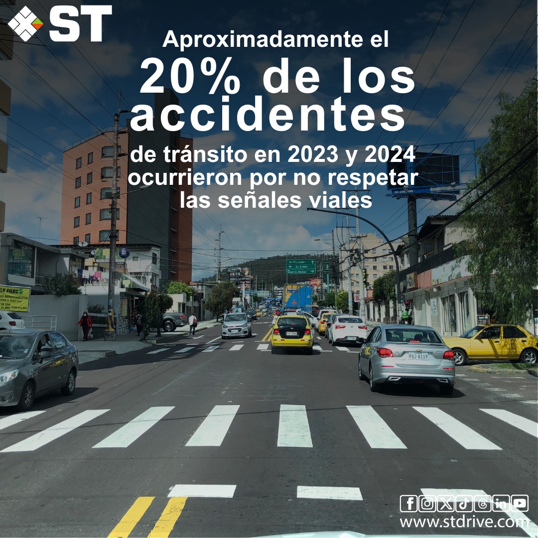 Según datos de la ANT, en 2023 se registraron 4472 accidentes de tránsito ocasionados por no respetar las señales viales y en el primer semestre del año 2024 esa cifra fue de 1830 accidentes, lo que representa el 21% y 18% de la totalidad de accidentes respectivamente.