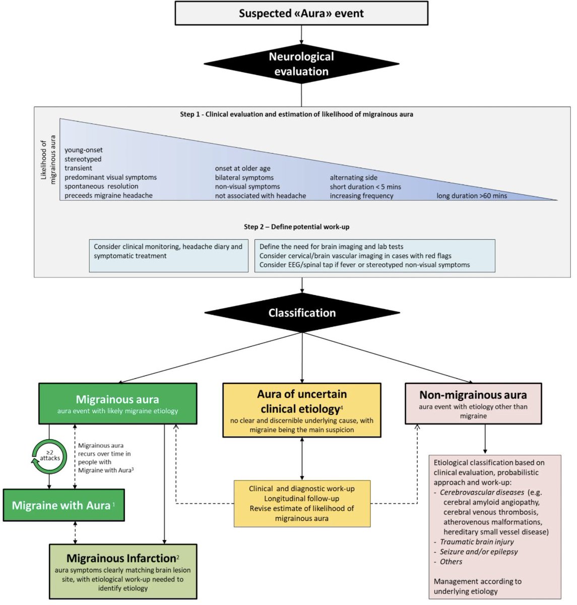 EHF_Official's tweet image. Aura phenomenon: a proposal for an etiology-based clinical classification
This classification aims to aid in the diagnostic evaluation and phenotyping of aura phenomenon, ultimately improving the diagnosis and management.
doi.org/10.1186/s10194…
#migraine #headache #neurology