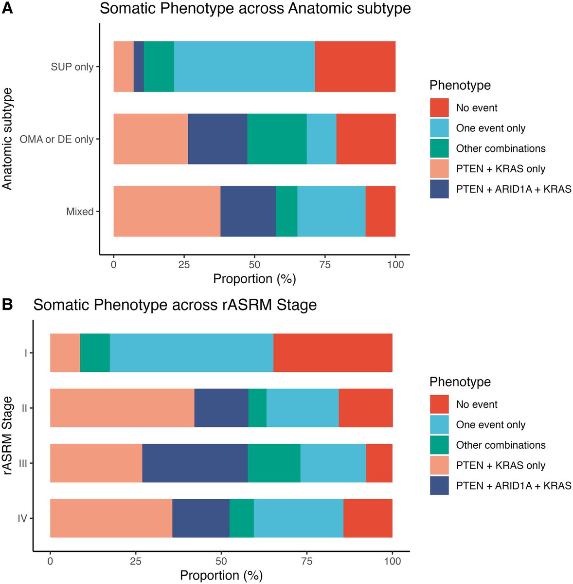 #PTEN somatic loss in #endometriosis is more common than #ARID1A loss, and is associated with more severe disease and increased surgical difficulty, with #ethnic differences.  Hopefully another step towards a molecular classification for #endometriosis:

academic.oup.com/humrep/advance…
