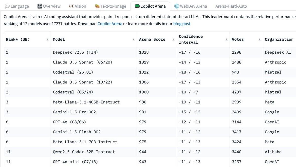 lmarena.ai (formerly lmsys.org) (@lmarena_ai) on Twitter photo Exciting news from <a href="/CopilotArena/">Copilot Arena</a>!
The latest Codestral 25.01 release is now topping the Copilot Arena leaderboard (joint #1, +12 points over previous Codestral!). Congrats to <a href="/MistralAI/">Mistral AI</a>🎆
Try out the new model today in the <a href="/CopilotArena/">Copilot Arena</a> VSCode extension. Exciting news from <a href="/CopilotArena/">Copilot Arena</a>!
The latest Codestral 25.01 release is now topping the Copilot Arena leaderboard (joint #1, +12 points over previous Codestral!). Congrats to <a href="/MistralAI/">Mistral AI</a>🎆
Try out the new model today in the <a href="/CopilotArena/">Copilot Arena</a> VSCode extension.