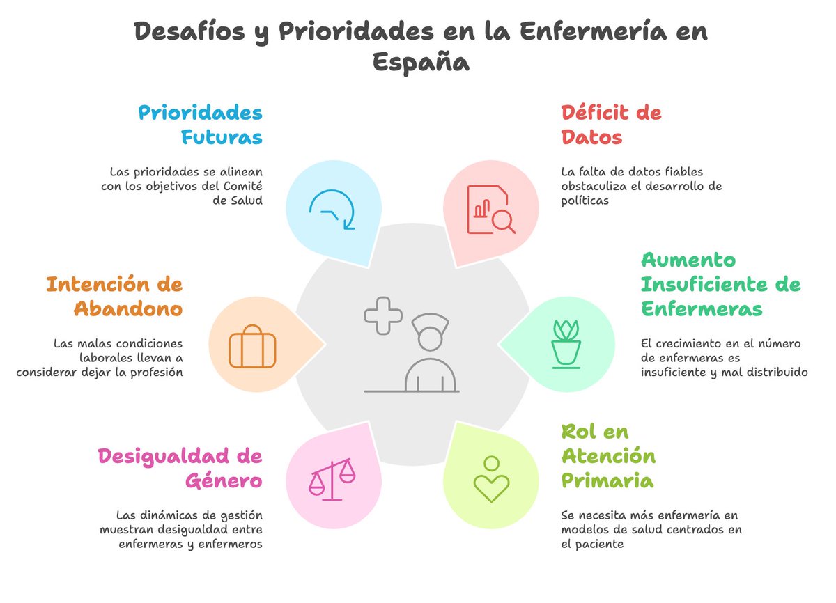 🚨Resumen clave de la intervención del Secretario de Estado, <a href="/javierpadillab/">Javier Padilla</a> en la presentación de la encuesta sobre situación de las #enfermeras en España. (abro hilo)⬇️

"El cambio de modelo del Sistema Nacional de Salud hacia una centralidad de los cuidados, pasa por una