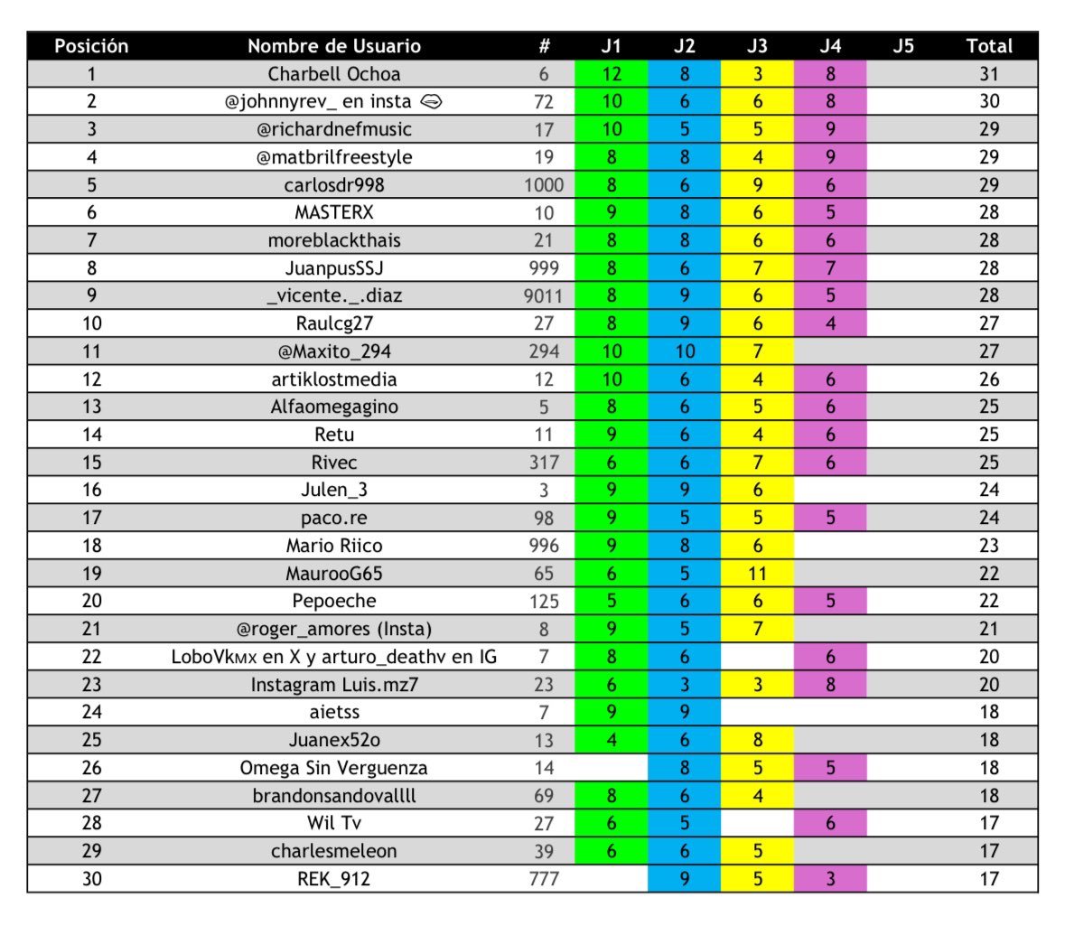 PREDICCIONES DE LIBRETA🔮📚

Así se encuentra el TOP 30 tras 4 Jornadas disputadas. 

<a href="/charbelog/">Charbell Ochoa</a> es líder general, pero del puesto 1 al puesto 10 solo hay 4 puntos de diferencia. 

Ya pueden hacer las Predicciones de la Jornada 5 aquí: 
forms.gle/1wXjXfPahzxtNe…